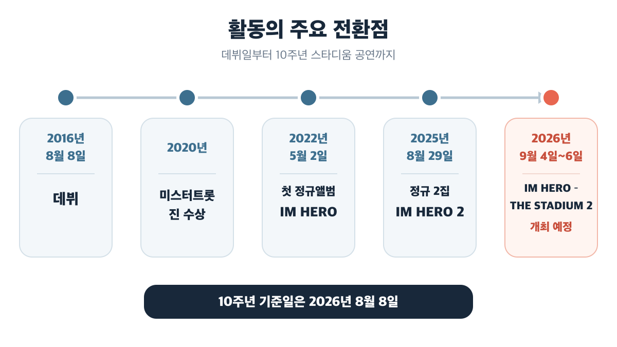 2016년 데뷔부터 2026년 스타디움 공연까지 이어지는 다섯 전환점