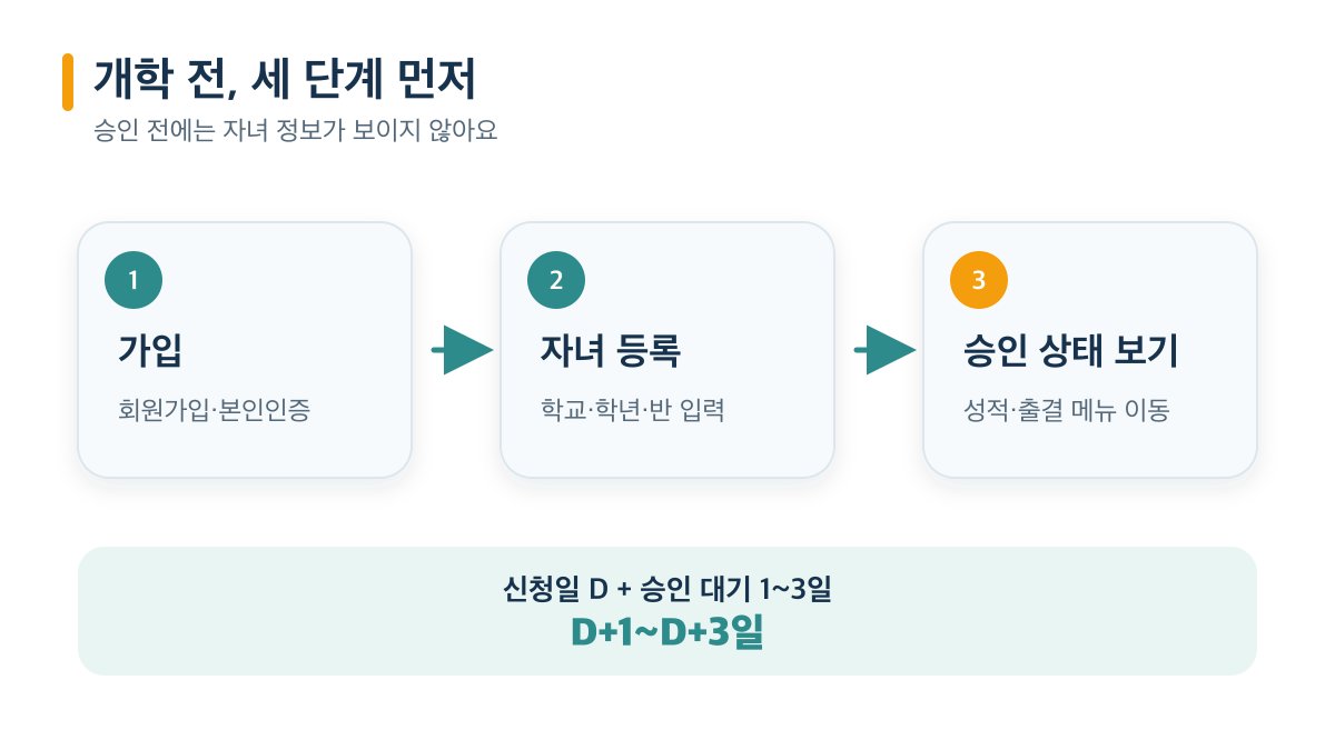 가입부터 승인 상태 보기까지 3단계와 승인 대기 기간