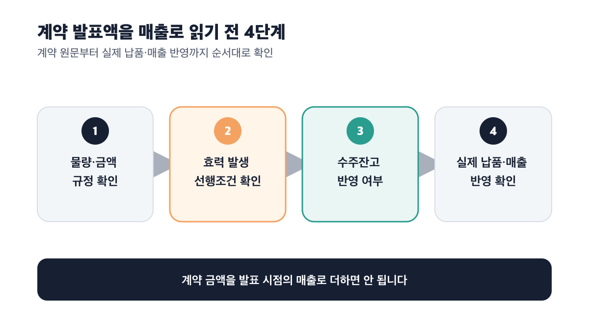 계약의 물량과 금액부터 선행조건, 수주잔고, 실제 납품과 매출까지 확인하는 4단계