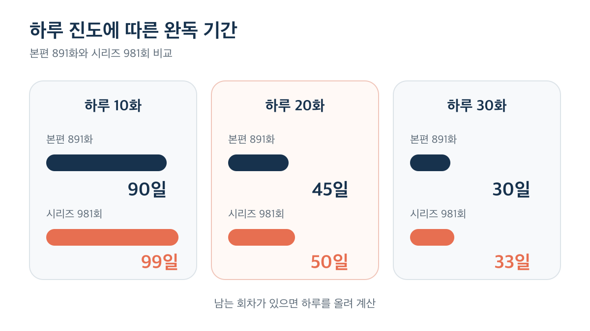 하루 10화 20화 30화 진도별 본편 891화와 시리즈 981회 완독 기간