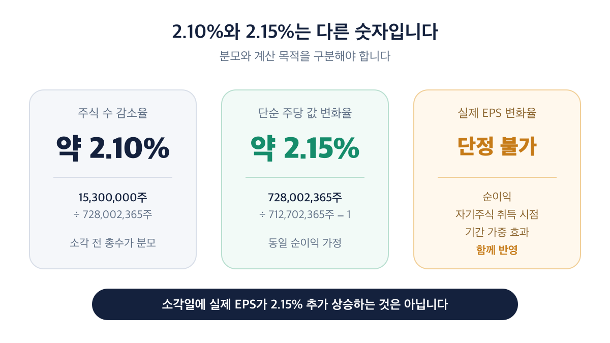 주식 수 감소율은 약 2.10%, 단순 주당 값 변화율은 약 2.15%지만 실제 EPS 변화율은 단정할 수 없는 차이