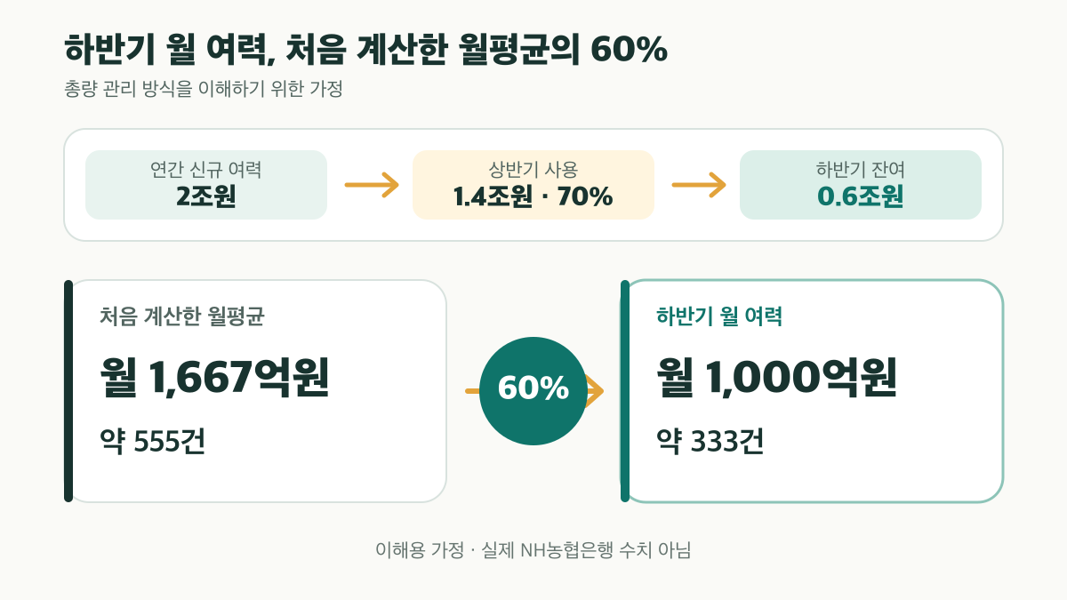 하반기 월 여력이 처음 계산한 월평균의 60%로 줄어드는 가정