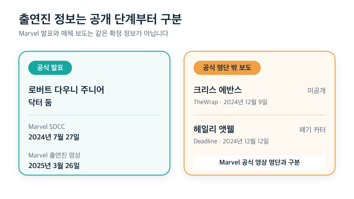 Marvel 공식 발표와 공식 명단 밖 보도를 구분한 출연진 비교