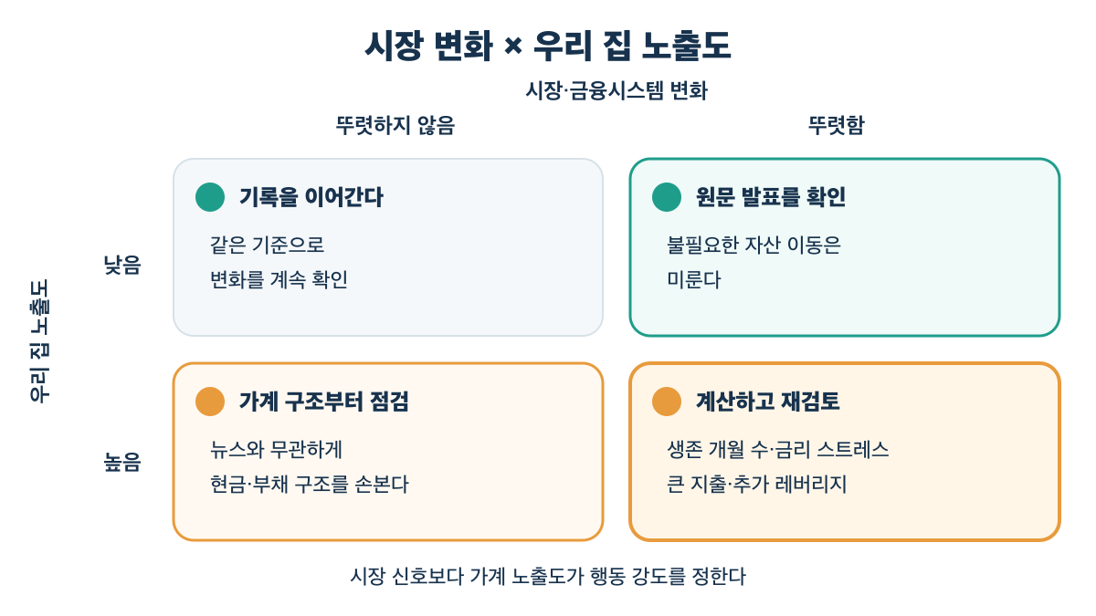 시장 변화와 가계 노출도를 조합해 행동 강도를 정하는 판단표