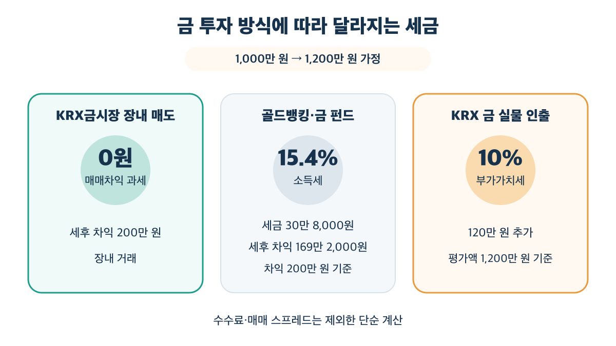 금 투자 방식별 매매차익 과세와 부가가치세 차이