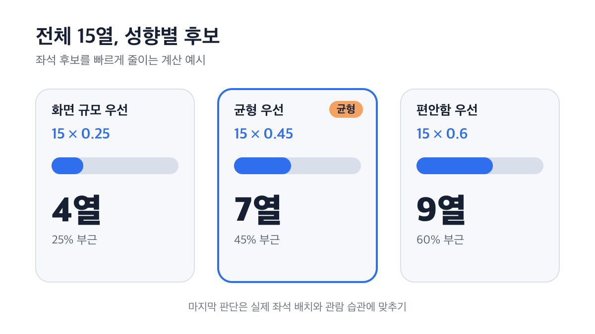 전체 15열에서 화면 규모·균형·편안함 우선에 따라 4열·7열·9열 후보가 달라지는 계산