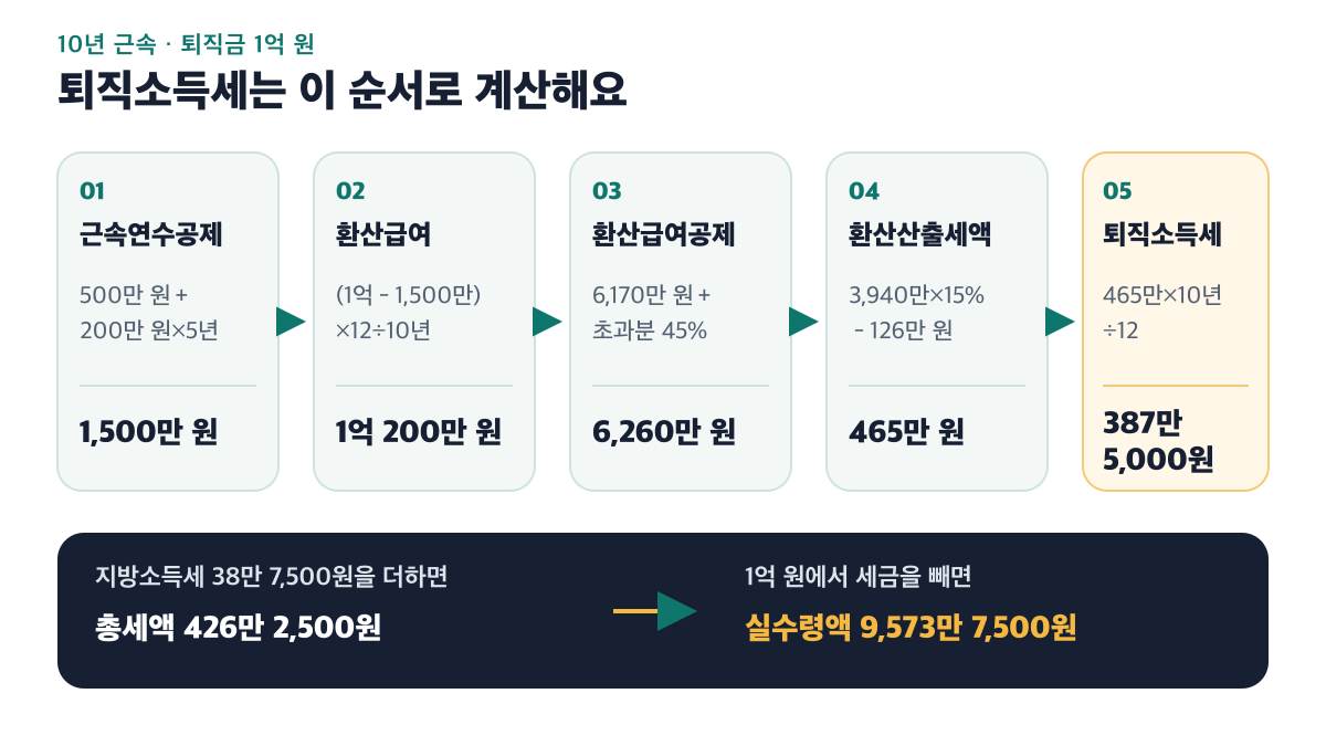 퇴직금 1억 원에서 총세액 426만 2,500원을 계산해 실수령액 9,573만 7,500원이 되는 순서