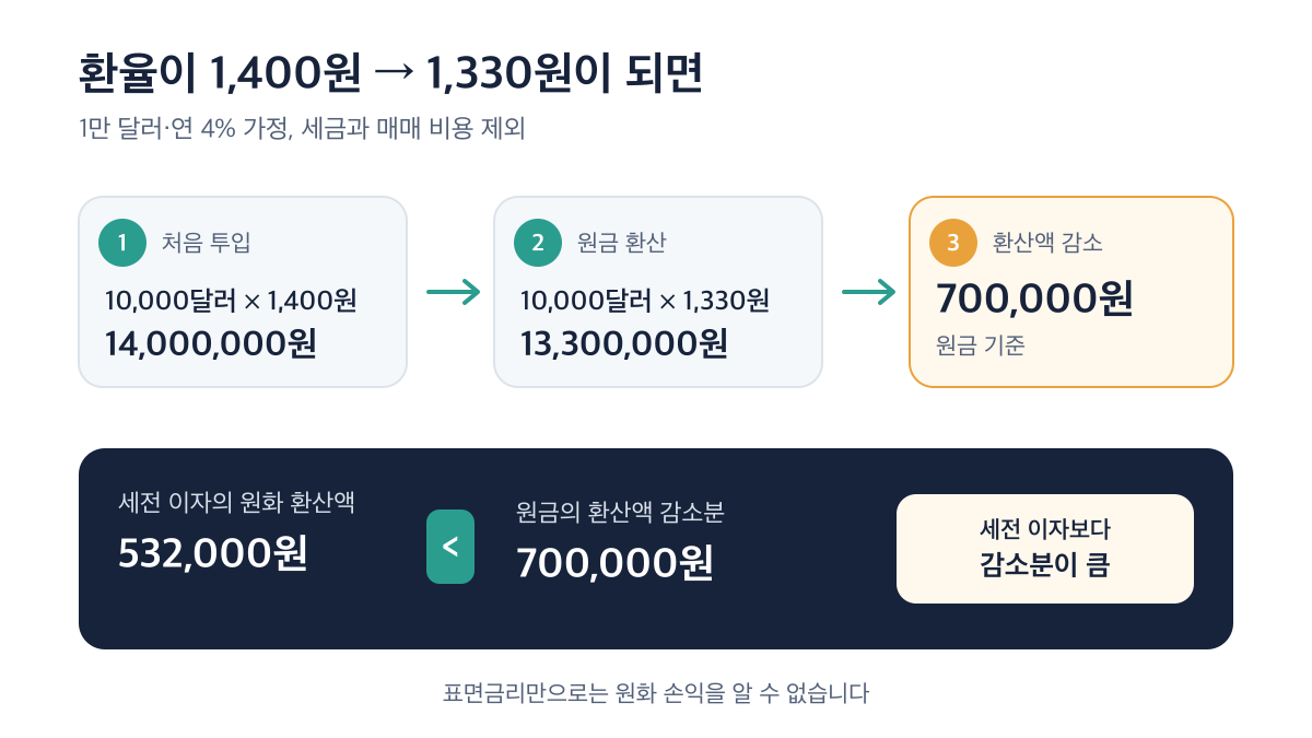 환율 하락으로 줄어든 원금 환산액 70만 원이 세전 이자 53만 2천 원보다 큽니다