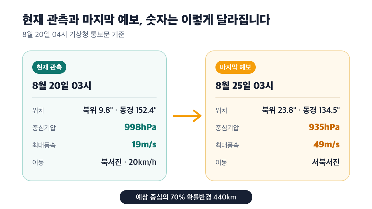 사우델의 현재 관측값과 8월 25일 마지막 예보 수치 비교
