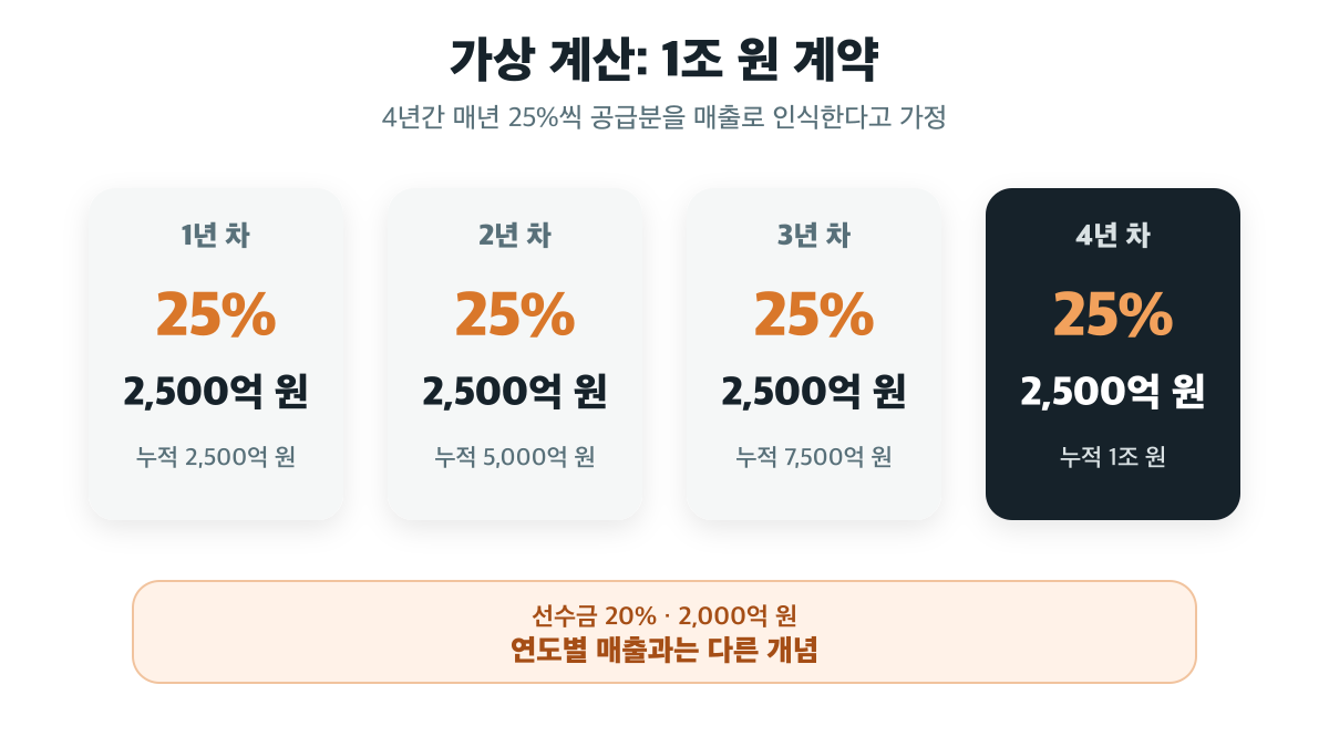 1조 원 계약을 4년간 매년 25%씩 공급하면 계산상 매출이 해마다 2,500억 원인 가상 계산