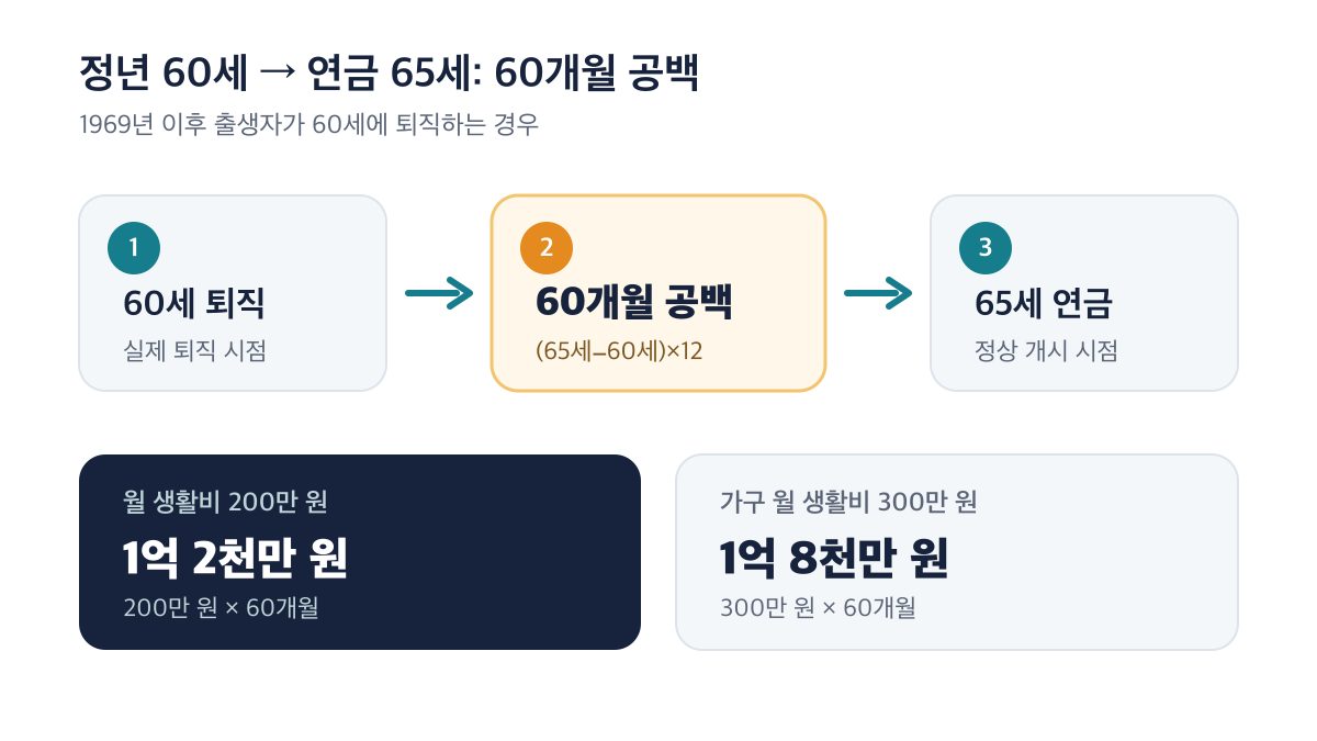 60세 퇴직 뒤 65세 연금 개시까지 60개월 공백과 생활비 규모