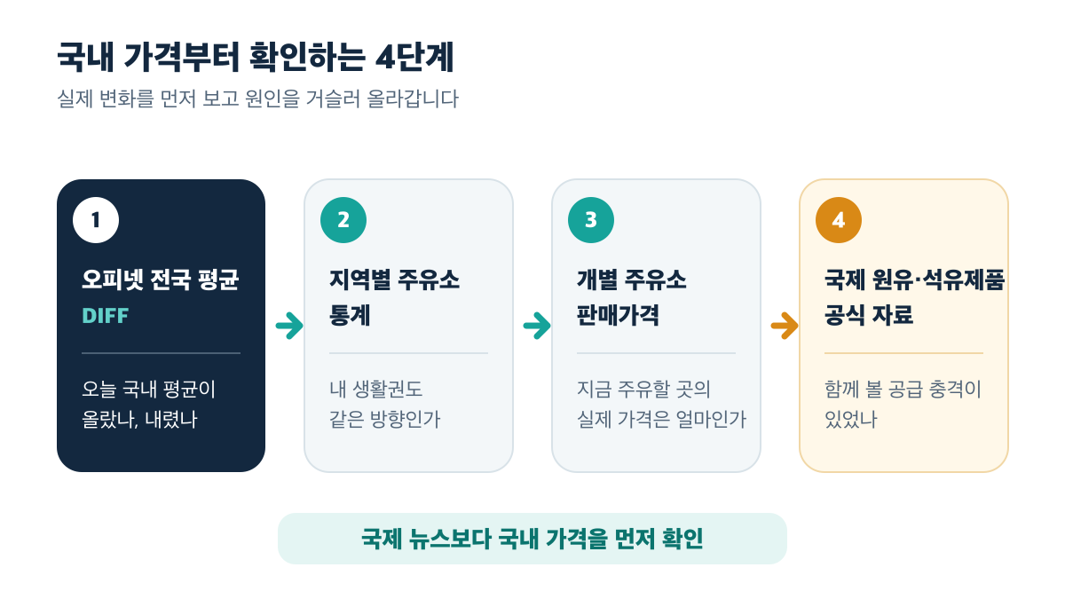 오피넷 전국 평균부터 국제 공식 자료까지 국내 가격을 먼저 확인하는 4단계
