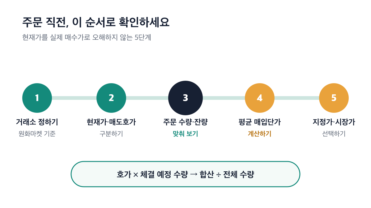 거래소 선택부터 평균 매입단가 계산과 주문 방식 선택까지 이어지는 5단계