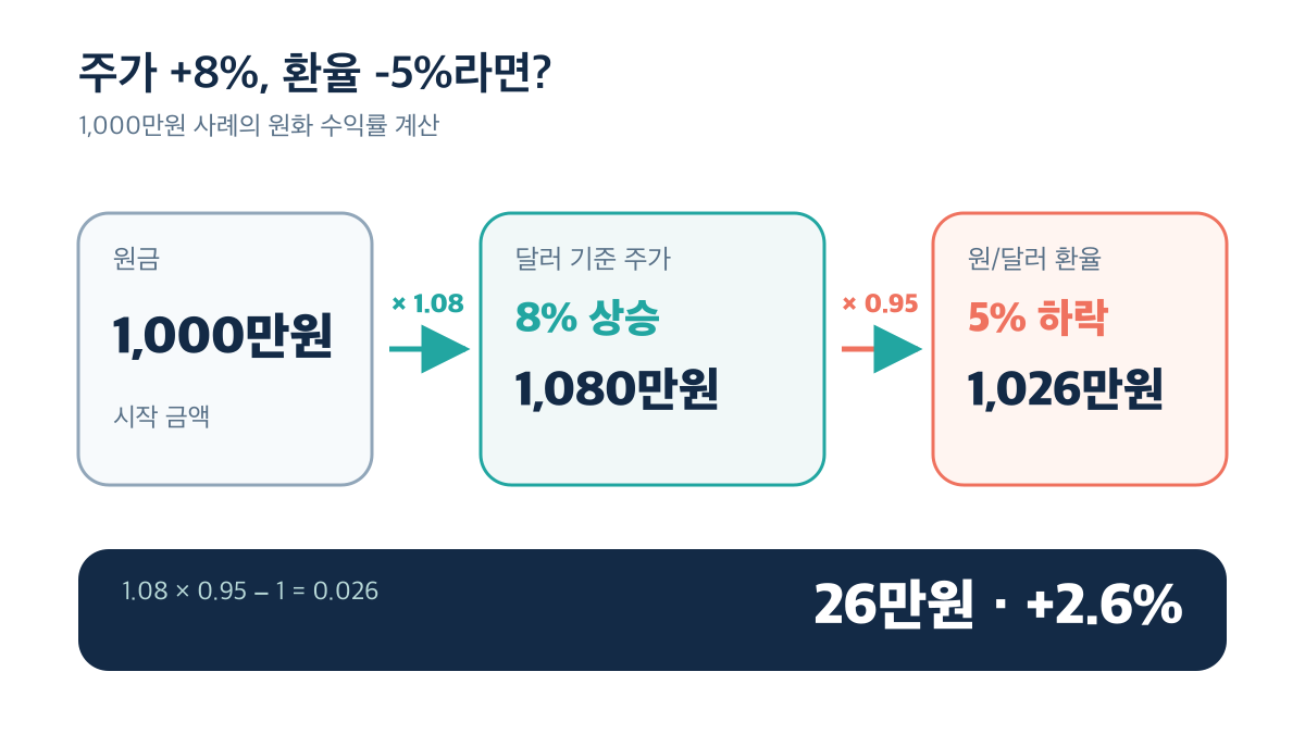 주가 8% 상승과 환율 5% 하락을 반영해 원화 수익률 2.6%를 계산하는 다이어그램