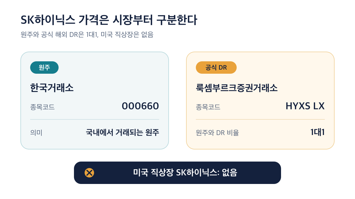 SK하이닉스 원주는 한국거래소 000660, 공식 해외 DR은 룩셈부르크 HYXS LX이며 미국 직상장은 없음