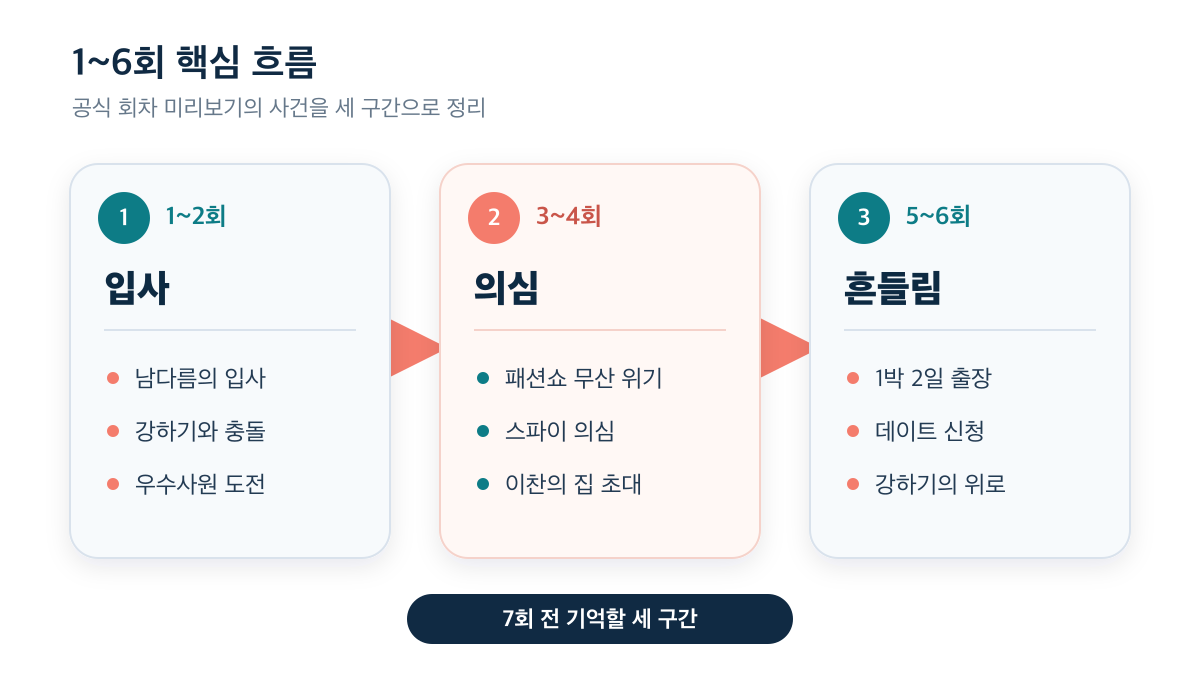 1~6화가 입사·의심·흔들림의 세 구간으로 이어지는 흐름