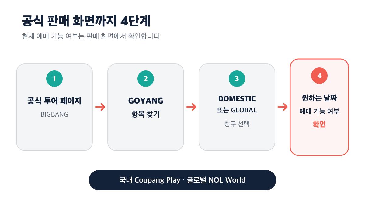 공식 투어 페이지에서 원하는 날짜의 예매 가능 여부를 확인하는 4단계 다이어그램