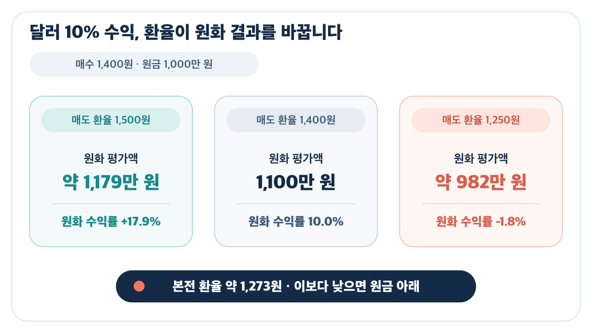 달러 수익률이 10%여도 매도 환율이 약 1,273원보다 낮으면 원화 평가액은 원금 아래