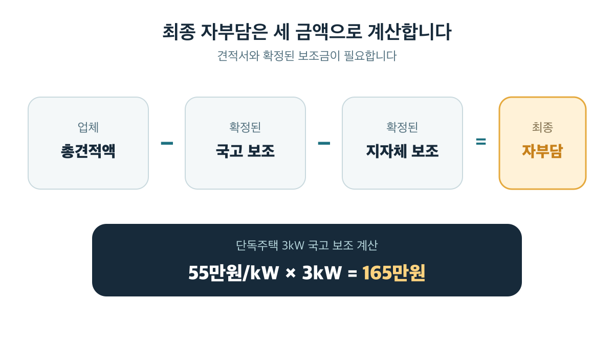 업체 총견적액에서 확정된 국고·지자체 보조를 빼 최종 자부담을 계산
