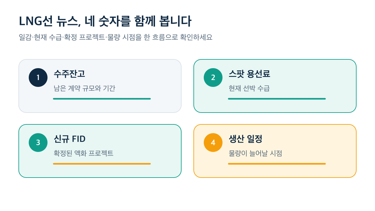 수주잔고·스팟 용선료·신규 FID·생산 일정을 함께 봐야 LNG선 발주 흐름을 읽을 수 있습니다