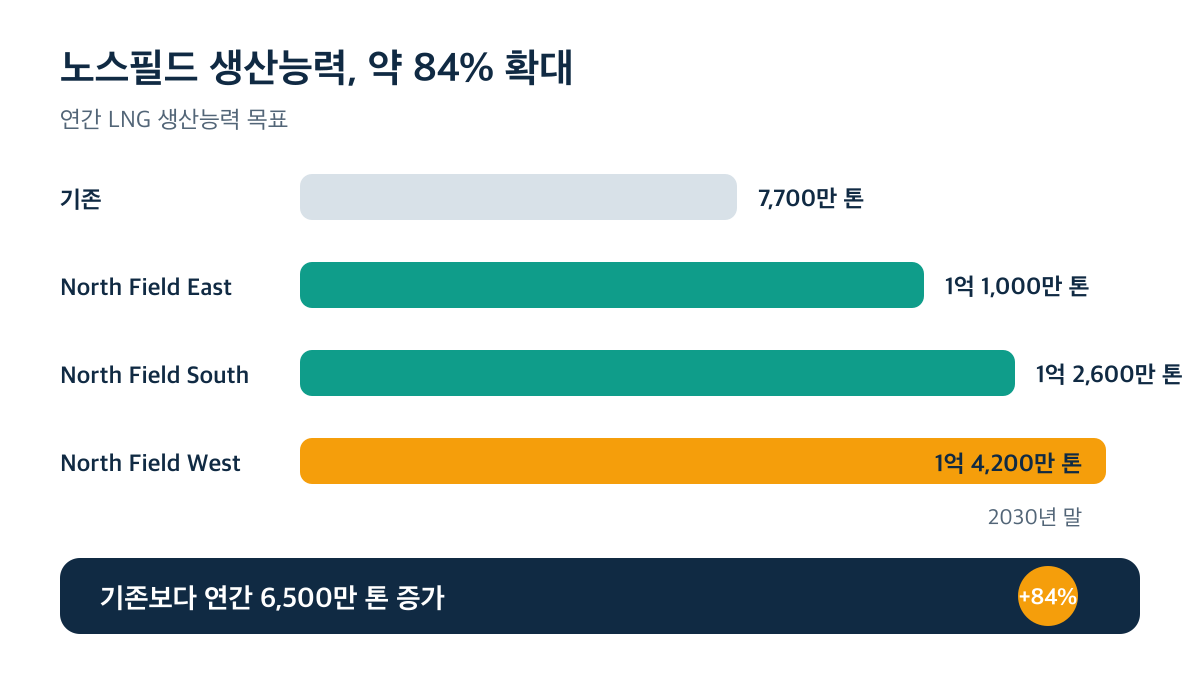 카타르 노스필드 LNG 생산능력은 기존 연간 7,700만 톤에서 2030년 말 1억 4,200만 톤으로 약 84% 늘어납니다
