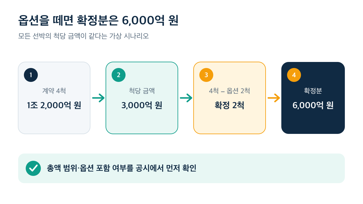 4척 1조 2,000억 원에서 옵션 2척을 제외하면 확정분은 2척 6,000억 원입니다